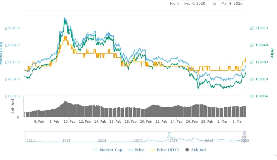 SpaceX CEO Elon Musk Claims Dogecoin Is Cool, Price Go Up