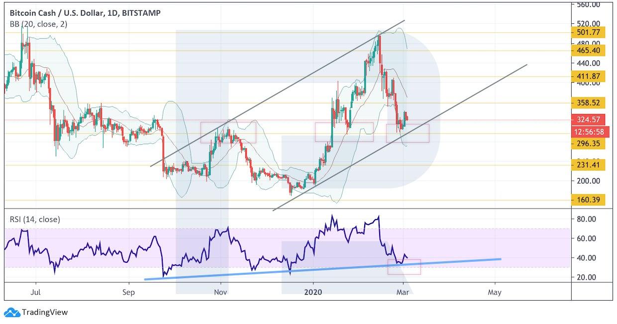 Crypto Price Analysis March 4 Btc Eth Ltc Xrp Bch Coinspeaker