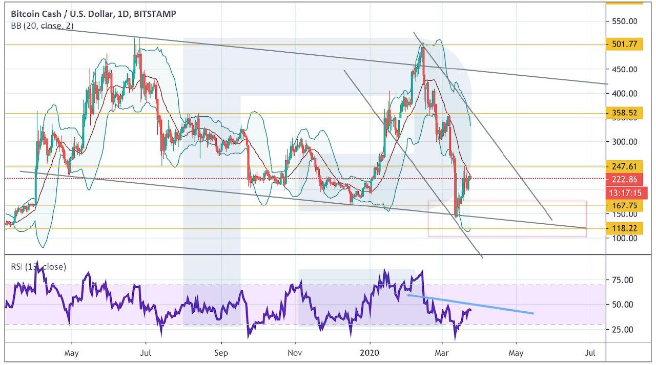 Crypto Price Analysis March 25: BTC, ETH, LTC, EOS, BCH