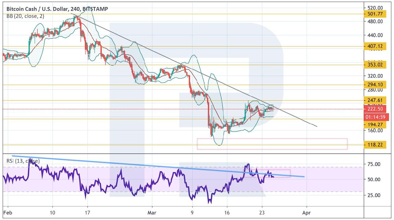 Crypto Price Analysis March 25: BTC, ETH, LTC, EOS, BCH