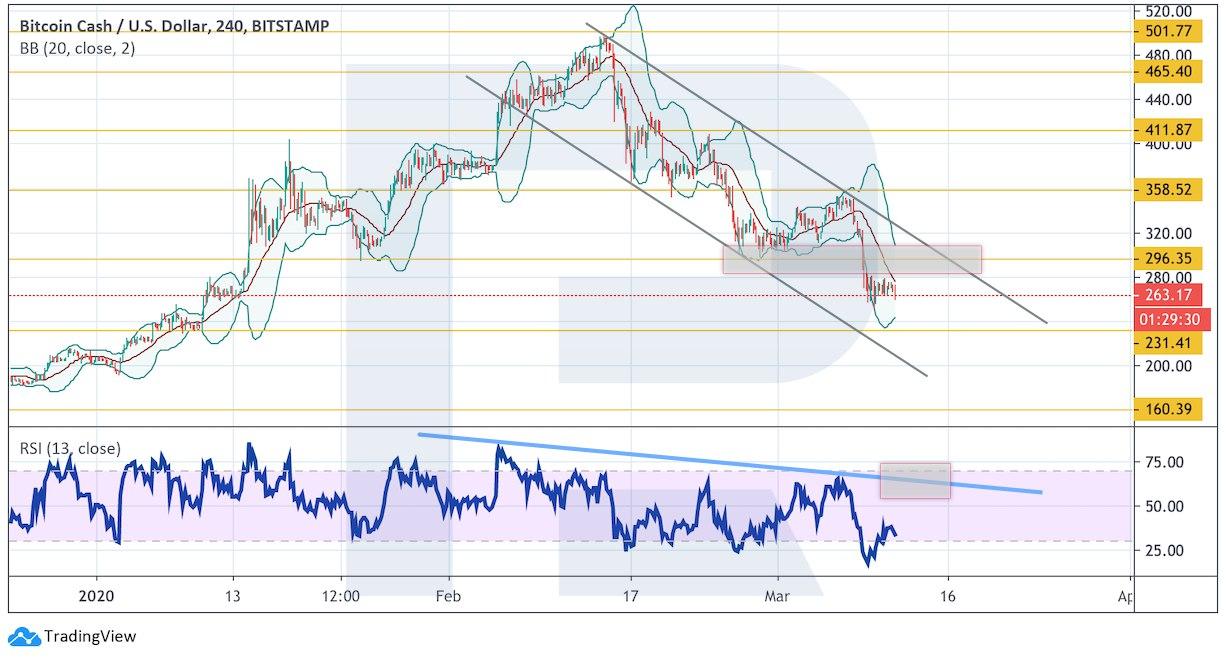 Crypto Price Analysis March 11: BTC, ETH, LTC, XRP, BCH