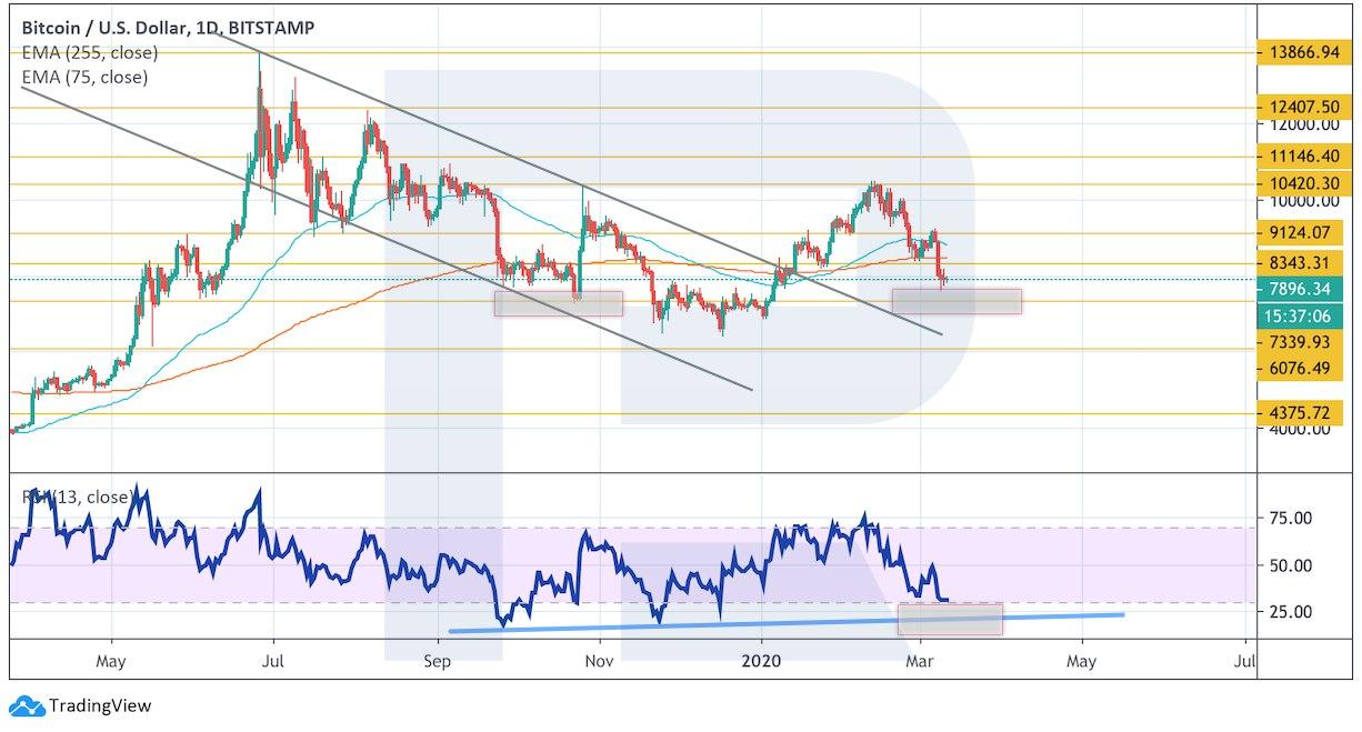 Crypto Price Analysis March 11: BTC, ETH, LTC, XRP, BCH