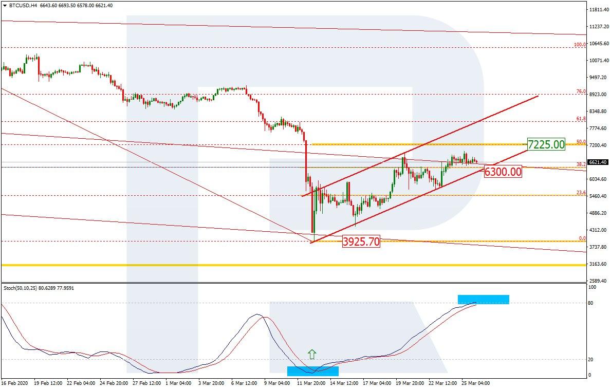 bitcoin price mar 2020 chart H4