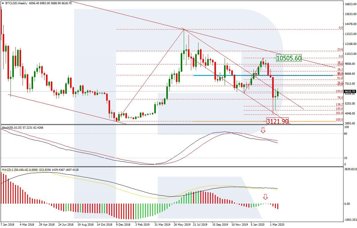 bitcoin price mar 2020 chart