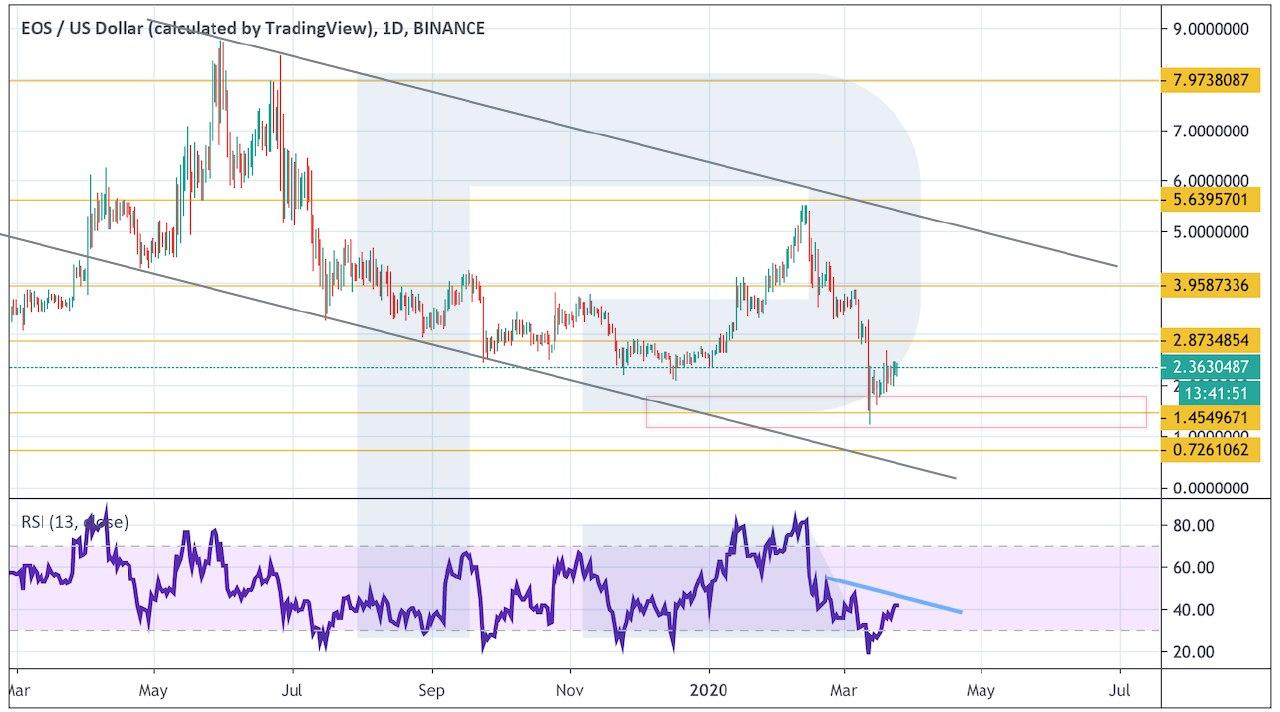 Crypto Price Analysis March 25: BTC, ETH, LTC, EOS, BCH