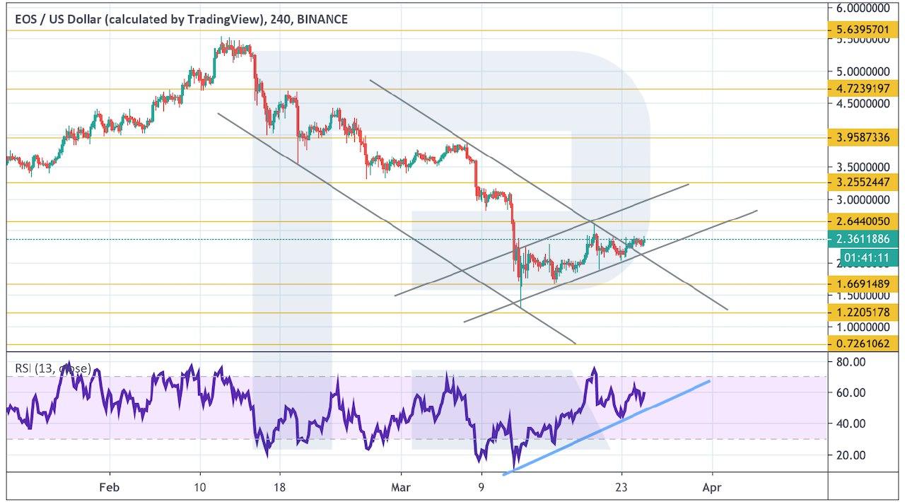 Crypto Price Analysis March 25: BTC, ETH, LTC, EOS, BCH