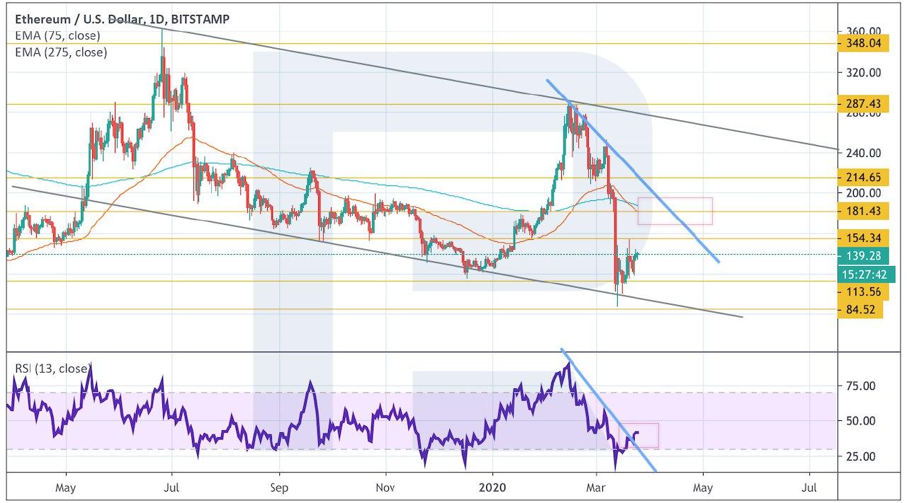 Crypto Price Analysis March 25: BTC, ETH, LTC, EOS, BCH