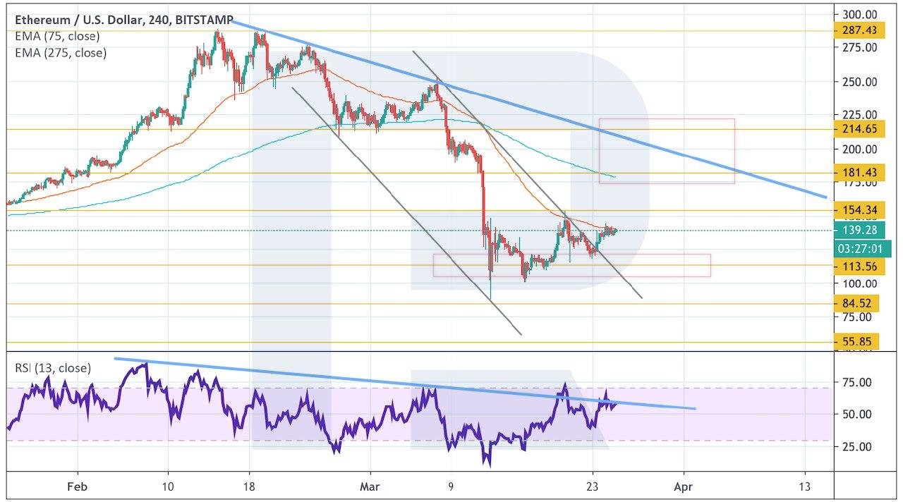 Crypto Price Analysis March 25: BTC, ETH, LTC, EOS, BCH