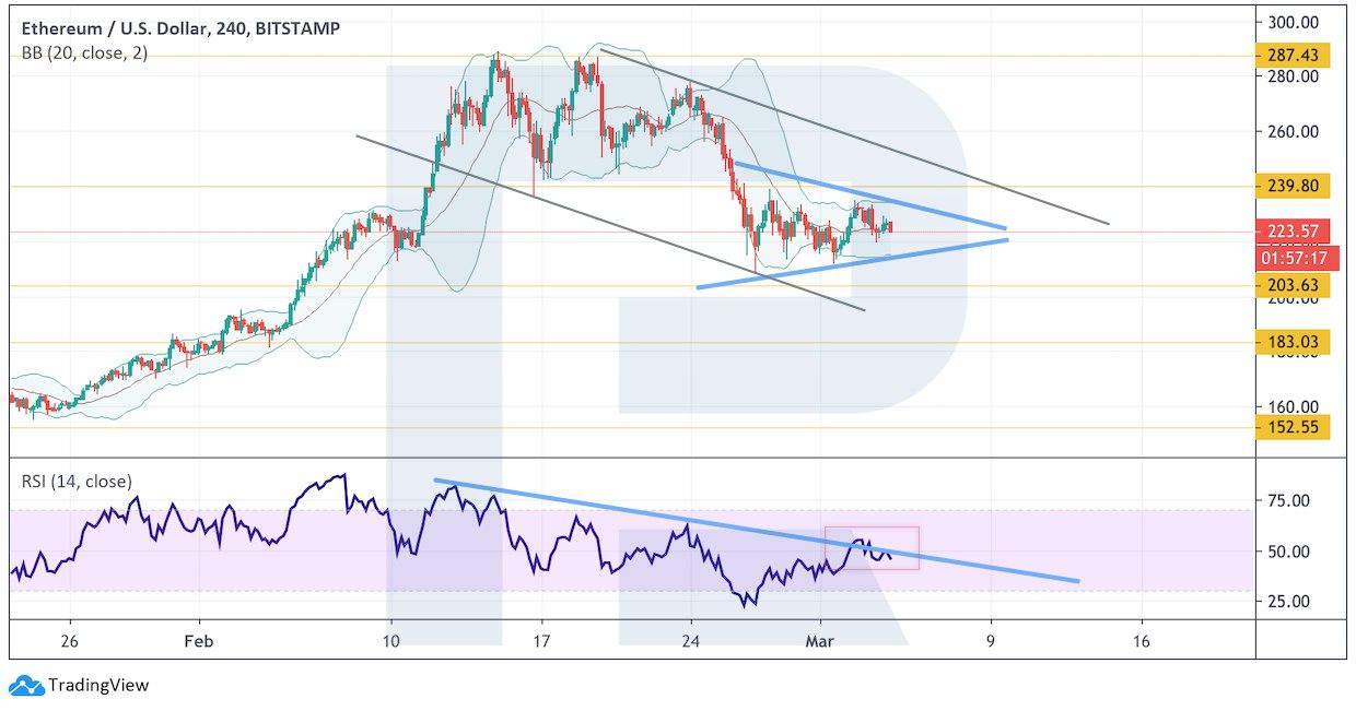 Crypto Price Analysis March 4: BTC, ETH, LTC, XRP, BCH