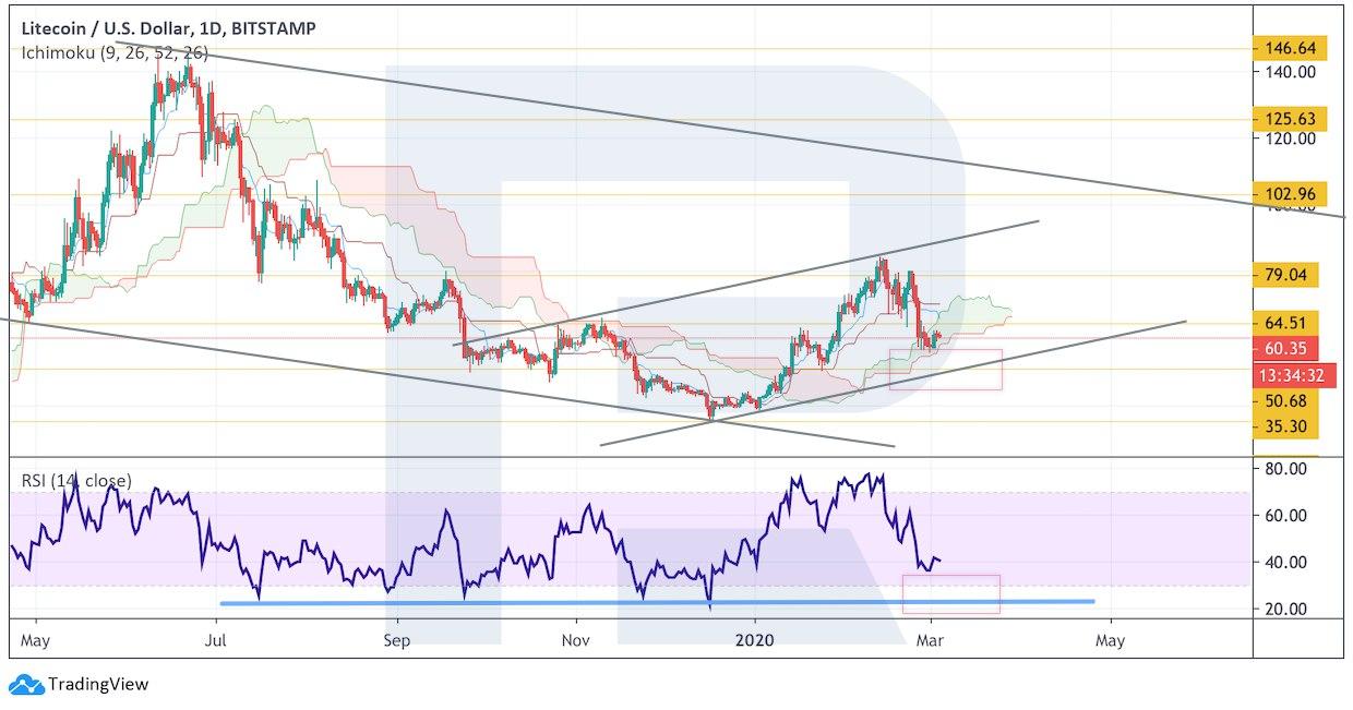 Crypto Price Analysis March 4: BTC, ETH, LTC, XRP, BCH