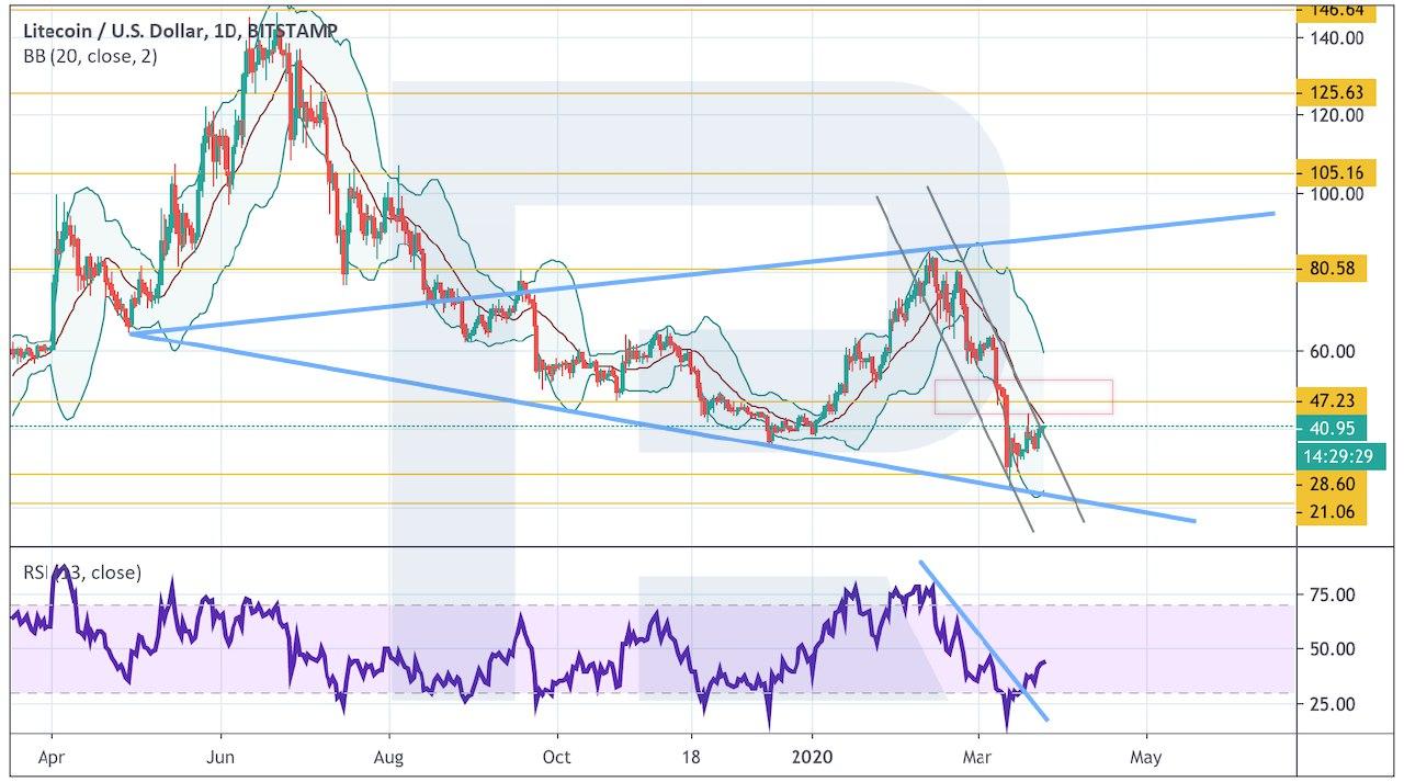 Crypto Price Analysis March 25: BTC, ETH, LTC, EOS, BCH