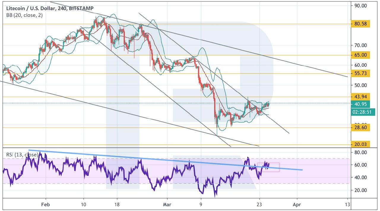 Crypto Price Analysis March 25: BTC, ETH, LTC, EOS, BCH