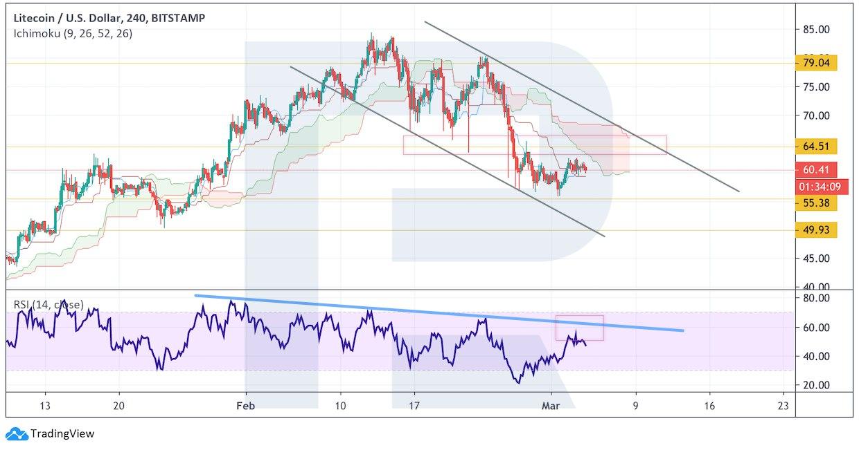 Crypto Price Analysis March 4: BTC, ETH, LTC, XRP, BCH