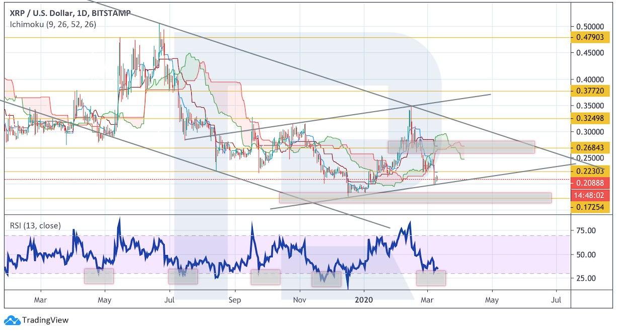 Crypto Price Analysis March 11: BTC, ETH, LTC, XRP, BCH