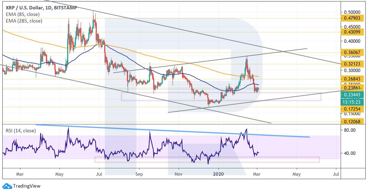 Crypto Price Analysis March 4: BTC, ETH, LTC, XRP, BCH