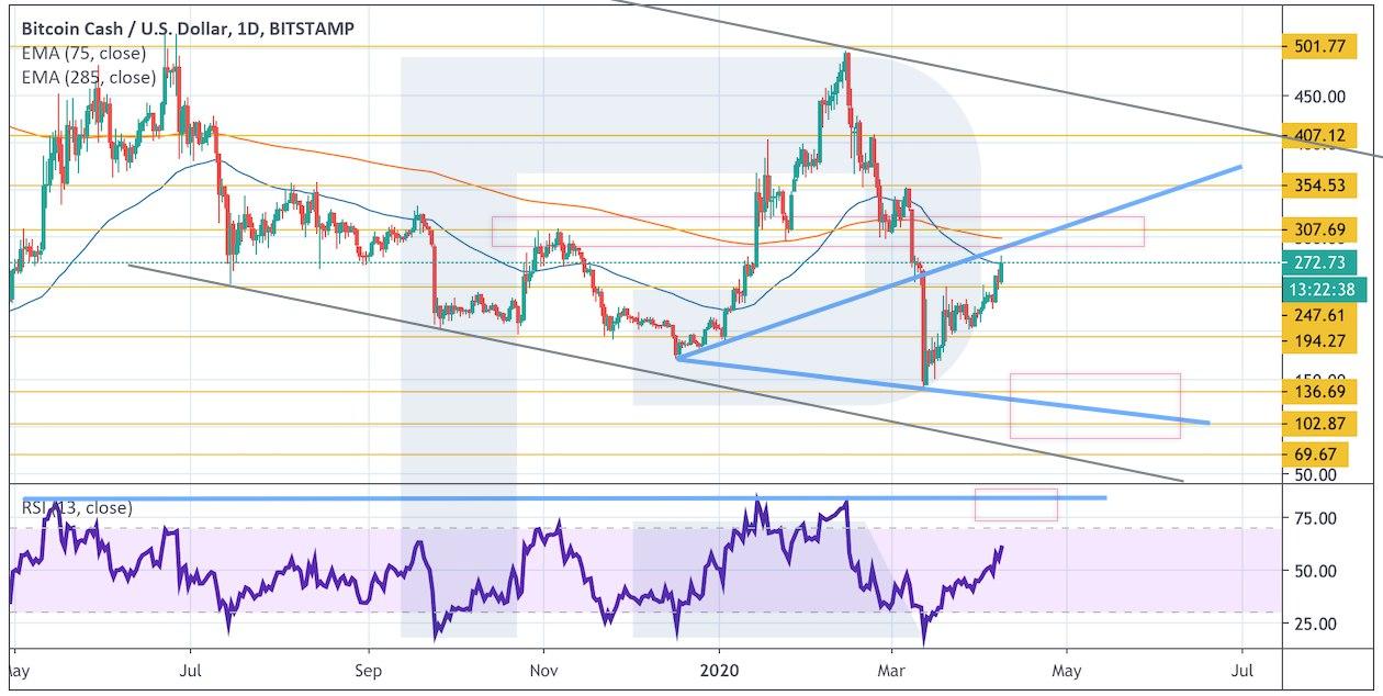 Crypto Price Analysis April 8: BTC, ETH, LTC, EOS, BCH