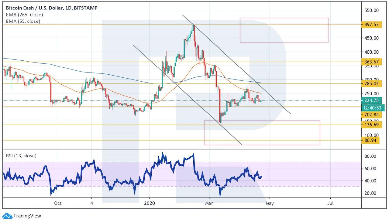 Crypto Price Analysis April 22: BTC, ETH, LTC, EOS, BCH