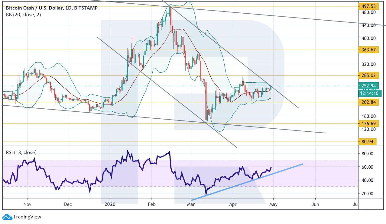 bitcoin cash price apr 2020 chart