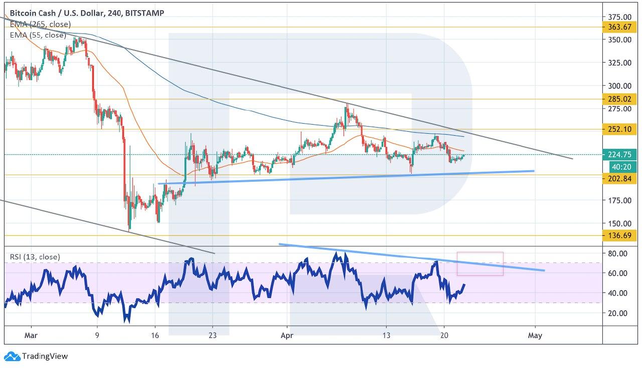 Crypto Price Analysis April 22: BTC, ETH, LTC, EOS, BCH