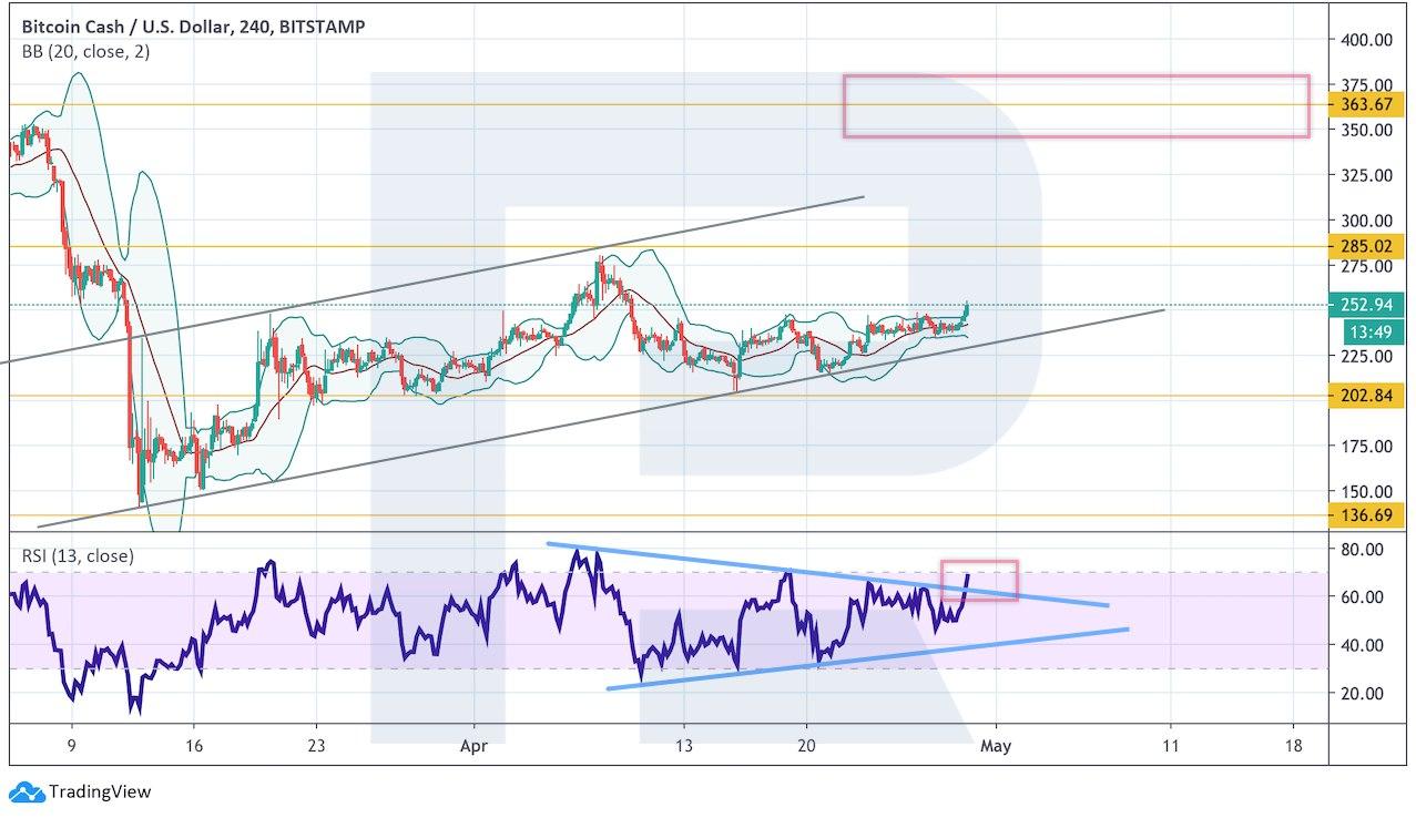 bitcoin cash price apr 2020 chart H4