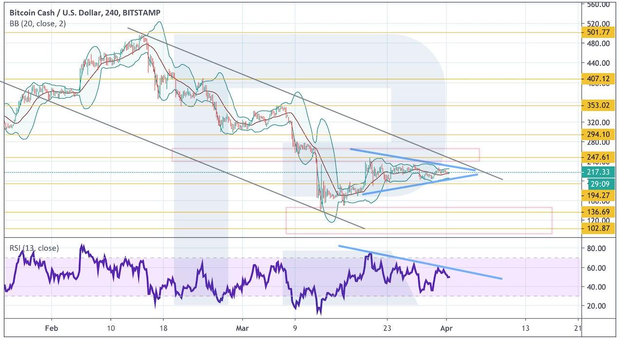 Crypto Price Analysis April 1: BTC, ETH, LTC, XRP, BCH