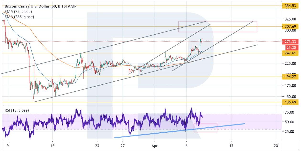 Crypto Price Analysis April 8: BTC, ETH, LTC, EOS, BCH