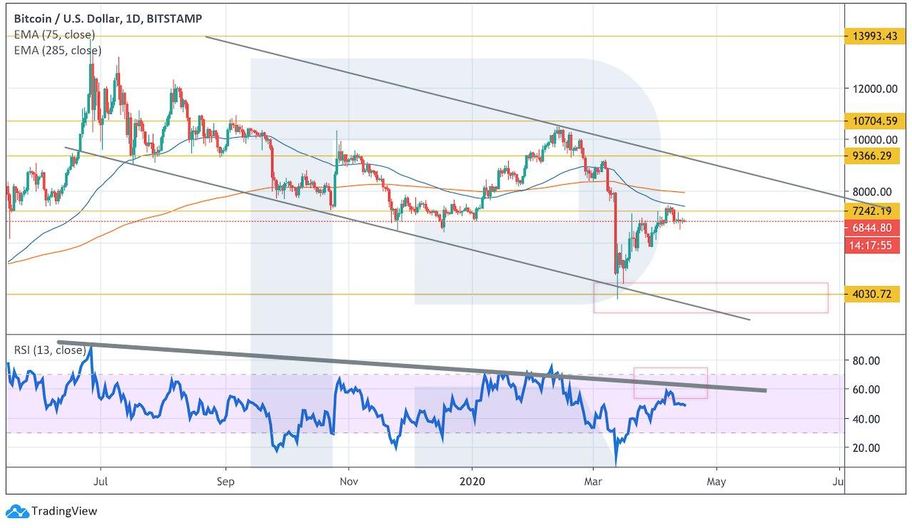 Crypto Price Analysis April 15: BTC, ETH, LTC, EOS, BCH