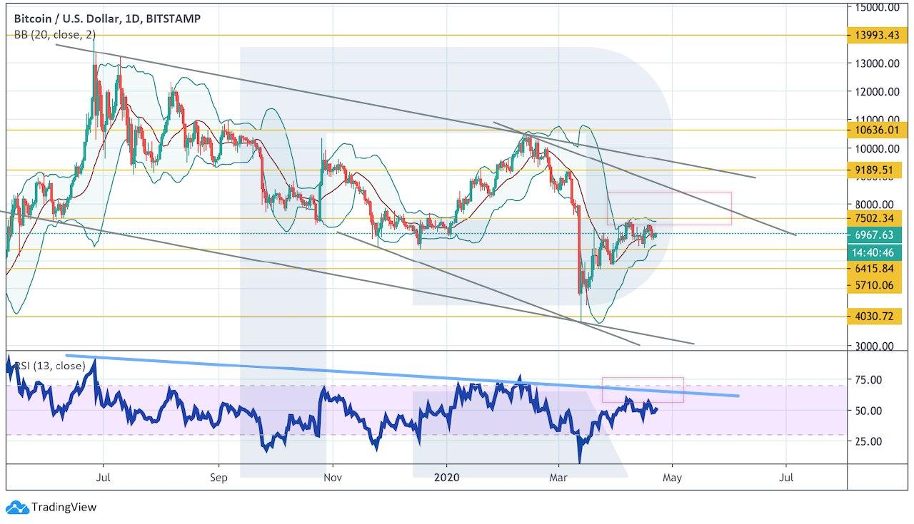 Crypto Price Analysis April 22: BTC, ETH, LTC, EOS, BCH