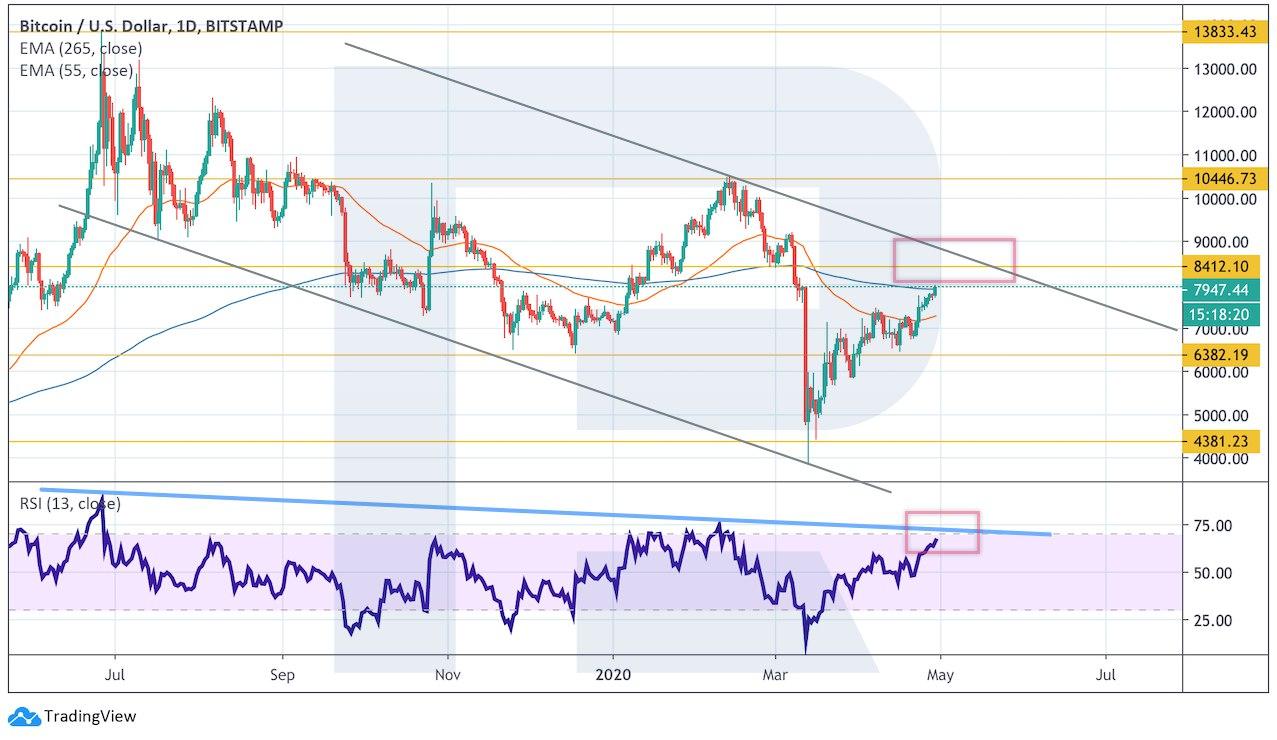 bitcoin price apr 2020 chart D1