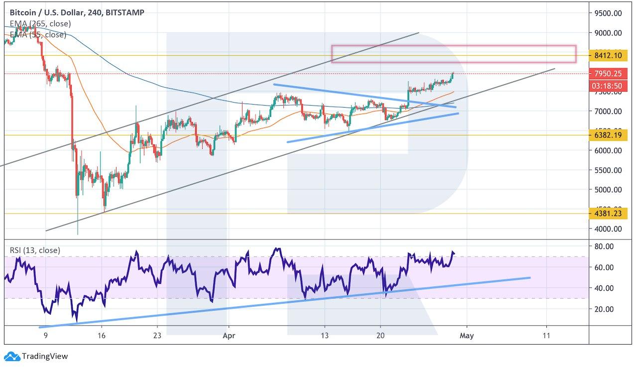 bitcoin price apr 2020 chart H4