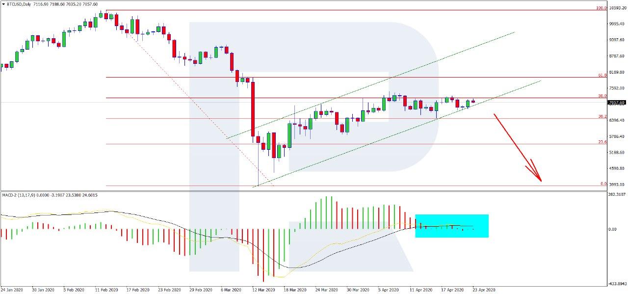 bitcoin price apr 2020 chart D1