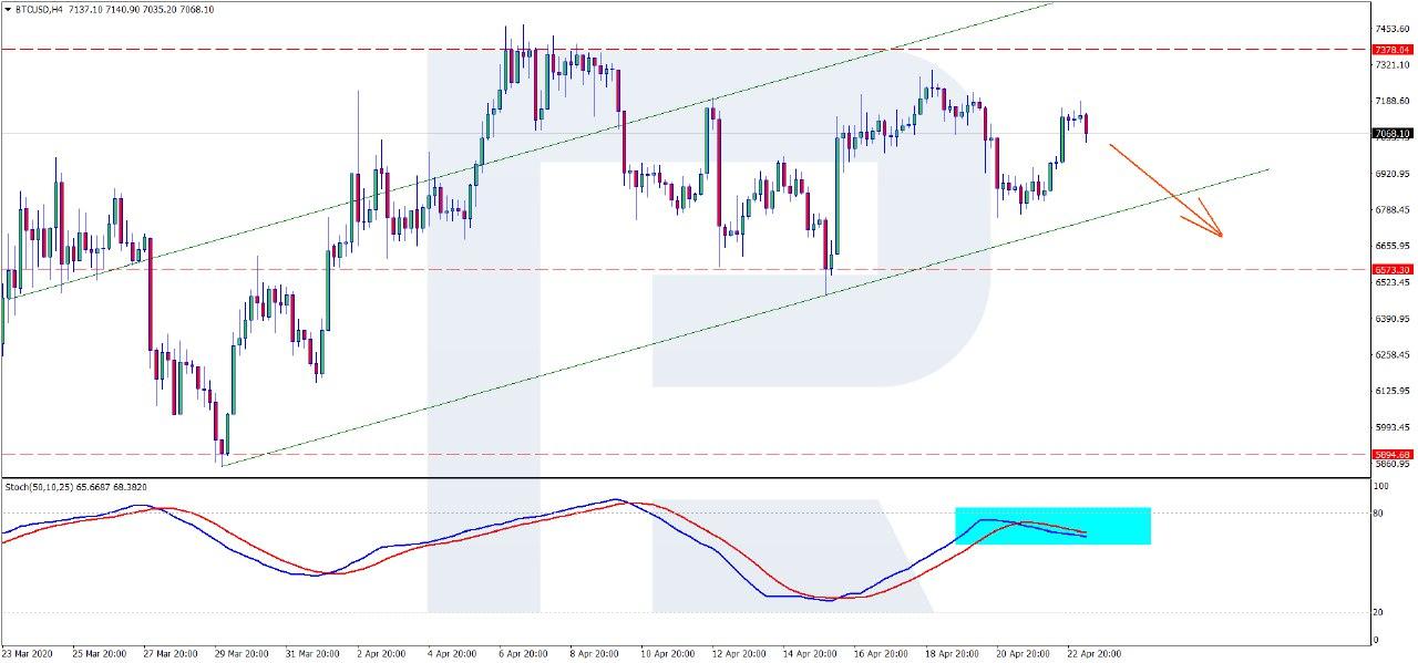 bitcoin price apr 2020 chart H4