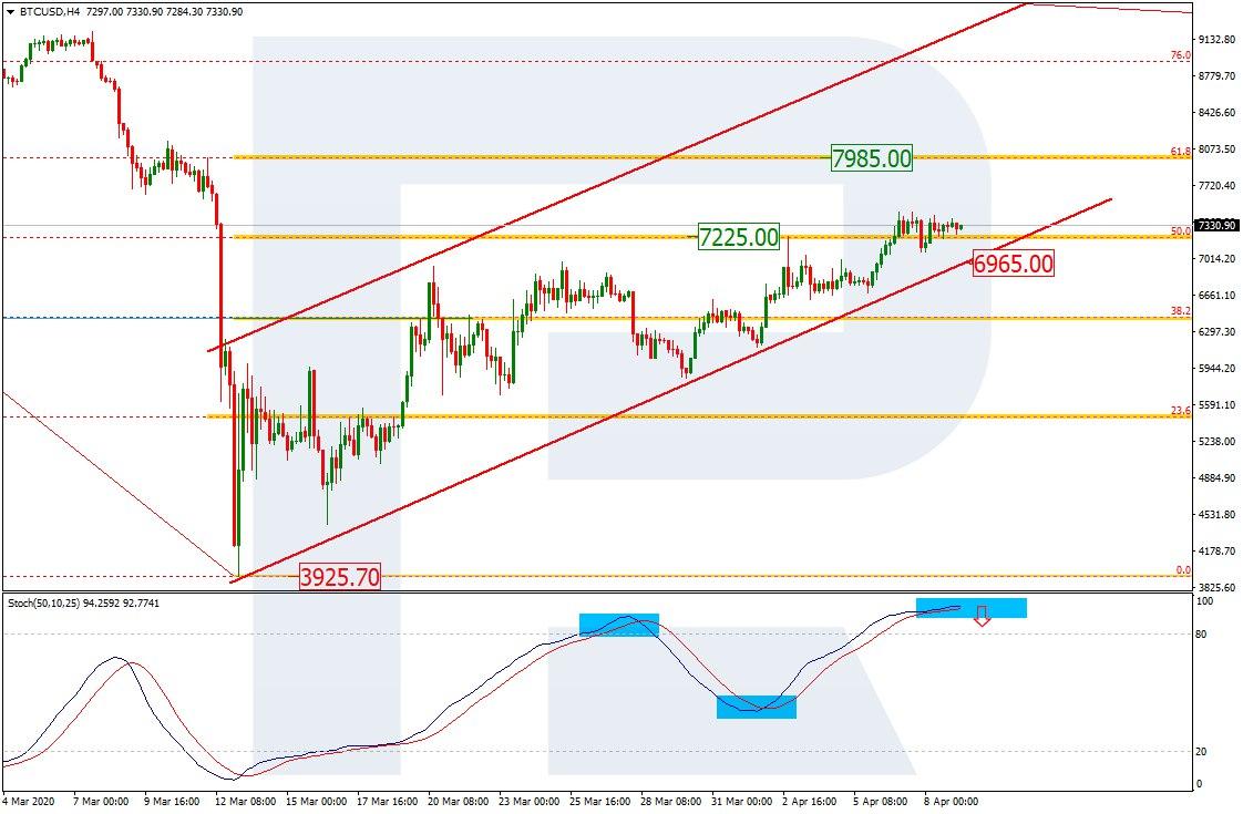 bitcoin price jun 2020 H4 chart