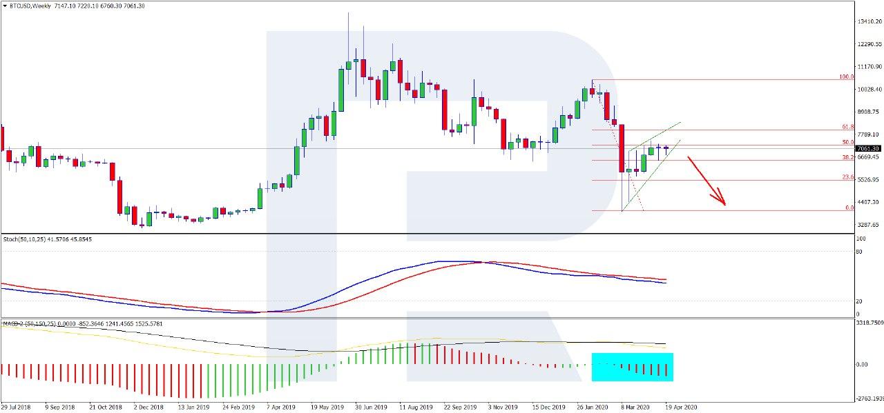 bitcoin price chart W1 apr 2020