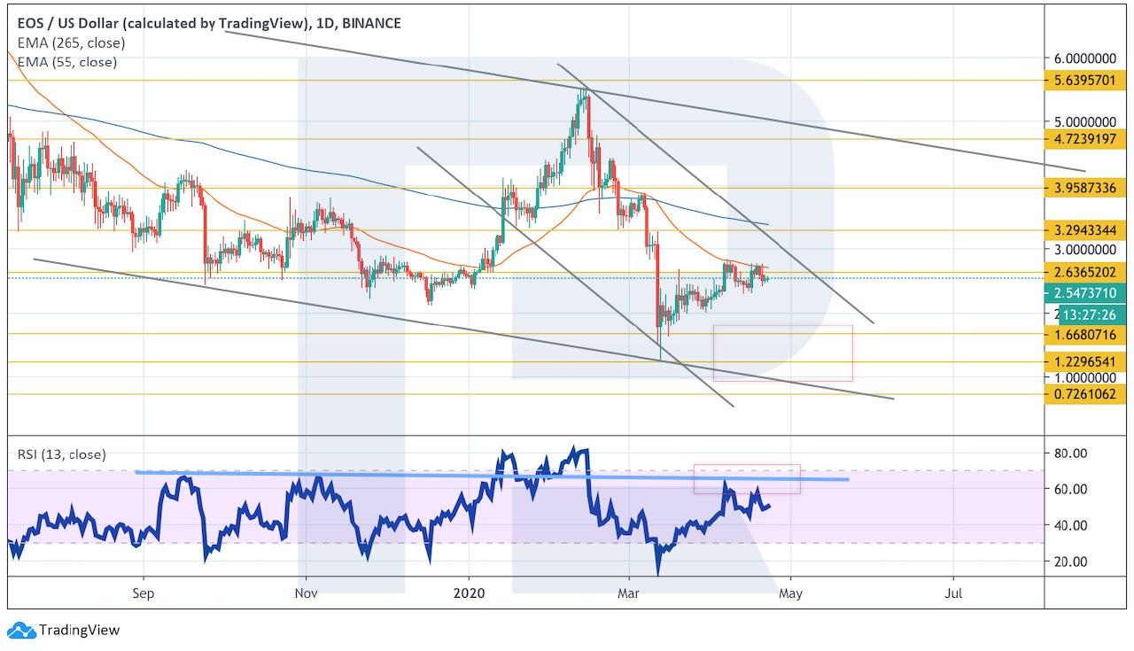 Crypto Price Analysis April 22: BTC, ETH, LTC, EOS, BCH