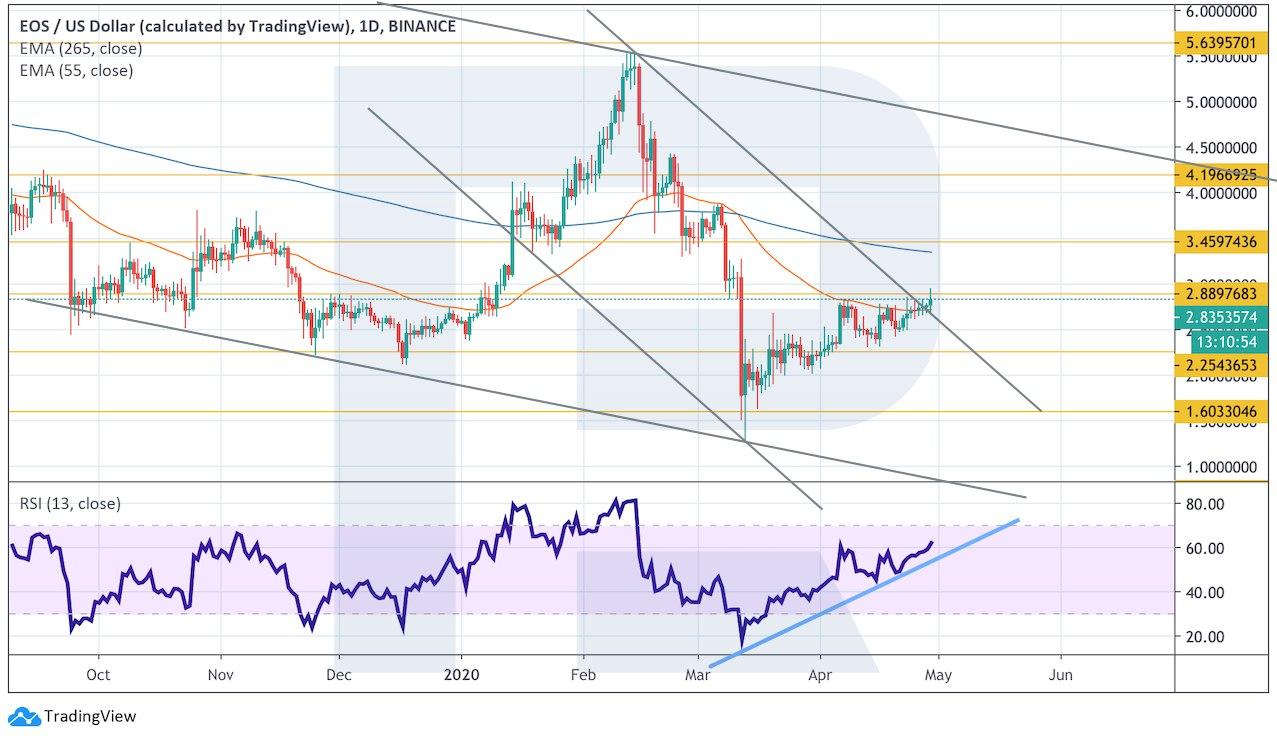 eos price apr 2020 chart