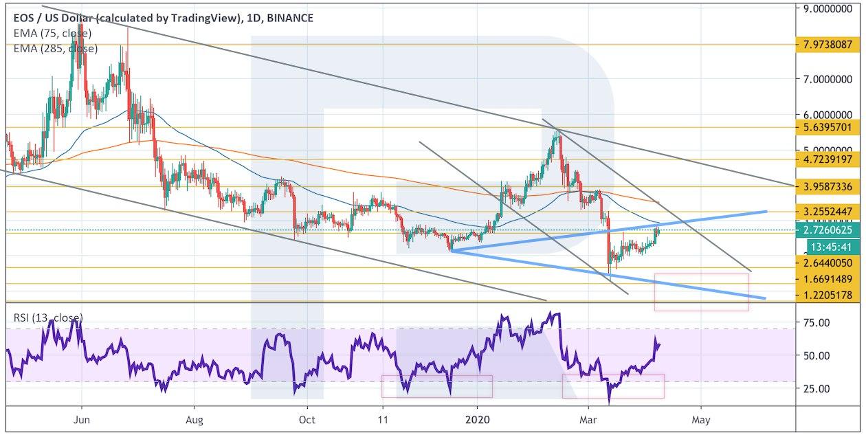 Crypto Price Analysis April 8: BTC, ETH, LTC, EOS, BCH