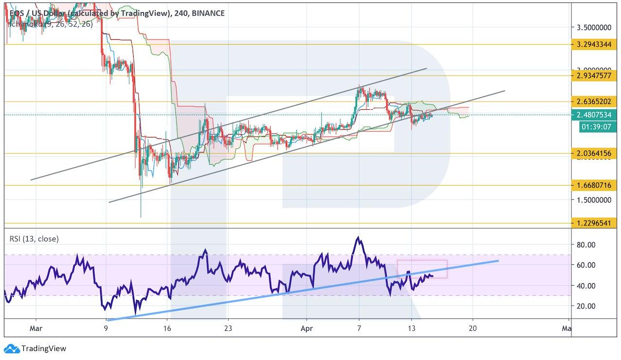 Crypto Price Analysis April 15: BTC, ETH, LTC, EOS, BCH