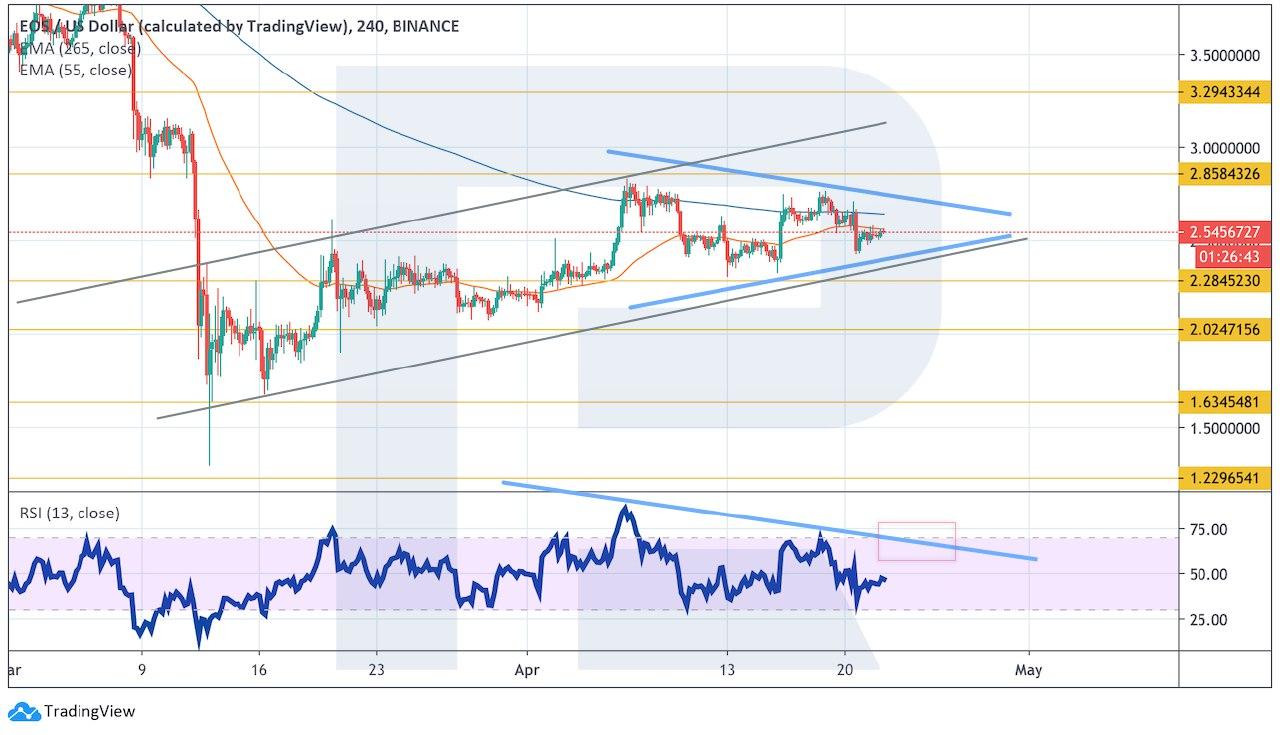 Crypto Price Analysis April 22: BTC, ETH, LTC, EOS, BCH