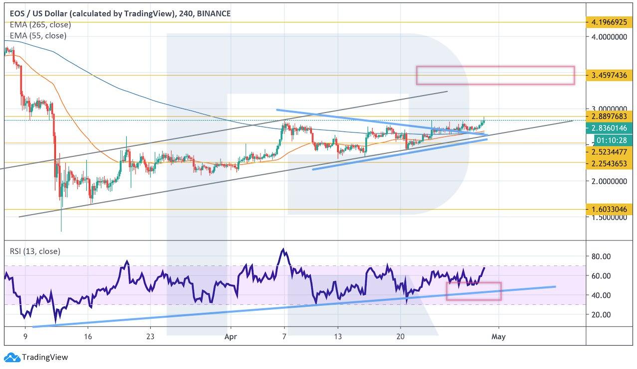 eos price apr 2020 chart H4