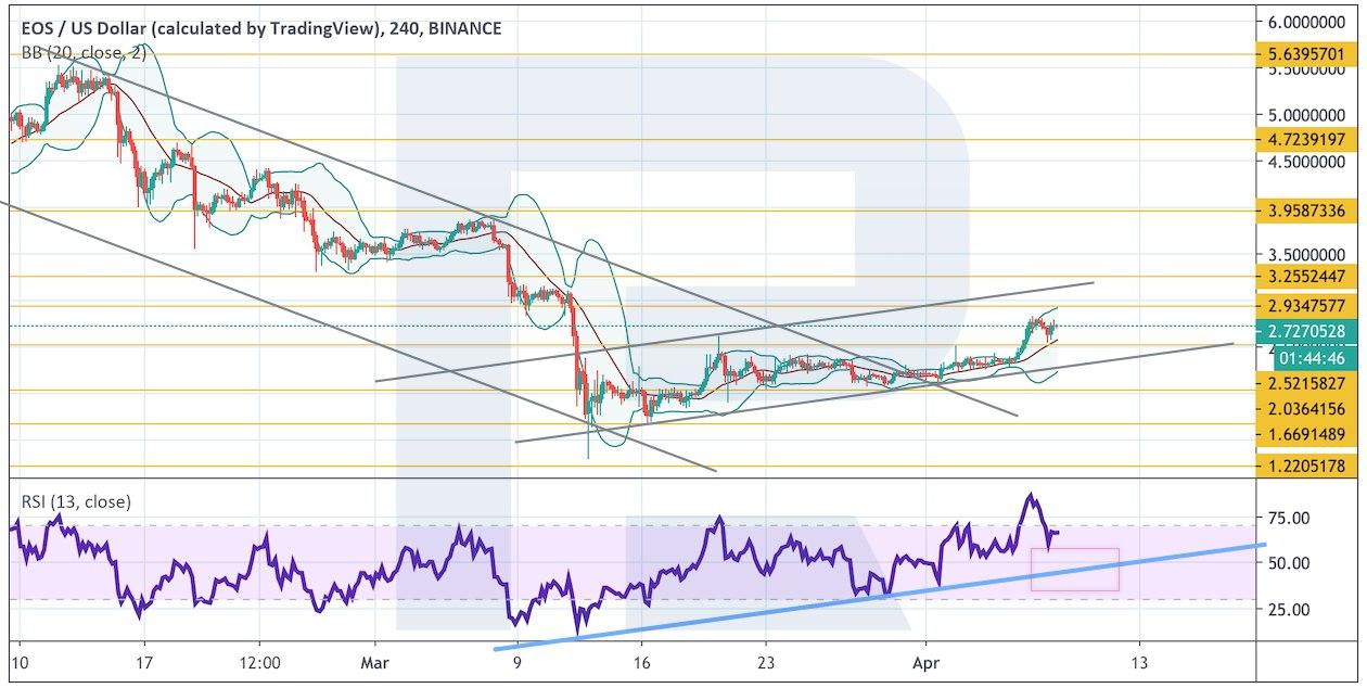 Crypto Price Analysis April 8: BTC, ETH, LTC, EOS, BCH