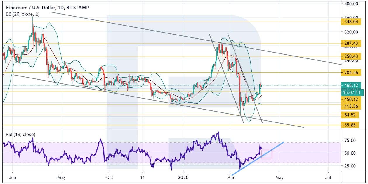 Crypto Price Analysis April 8: BTC, ETH, LTC, EOS, BCH