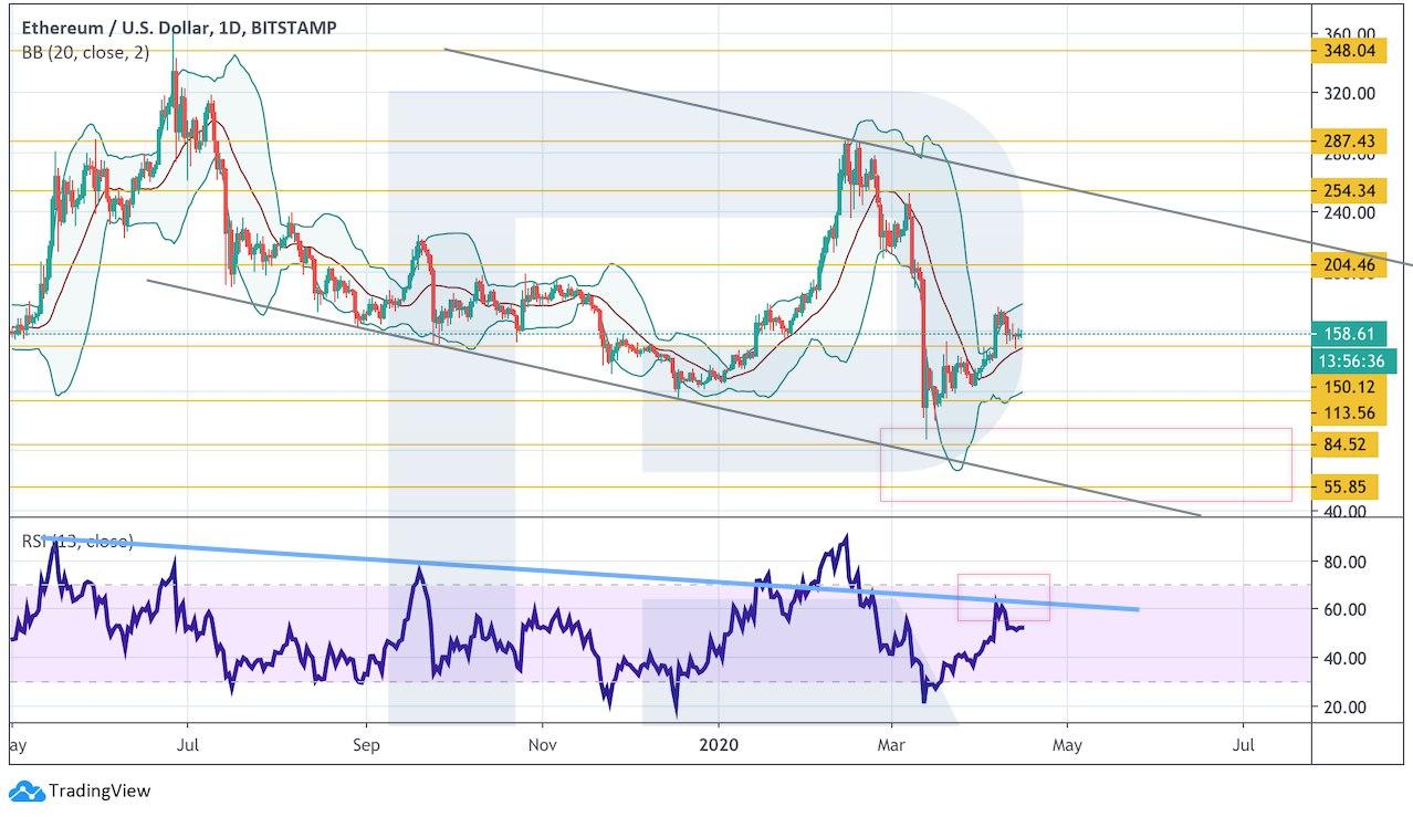 Crypto Price Analysis April 15: BTC, ETH, LTC, EOS, BCH