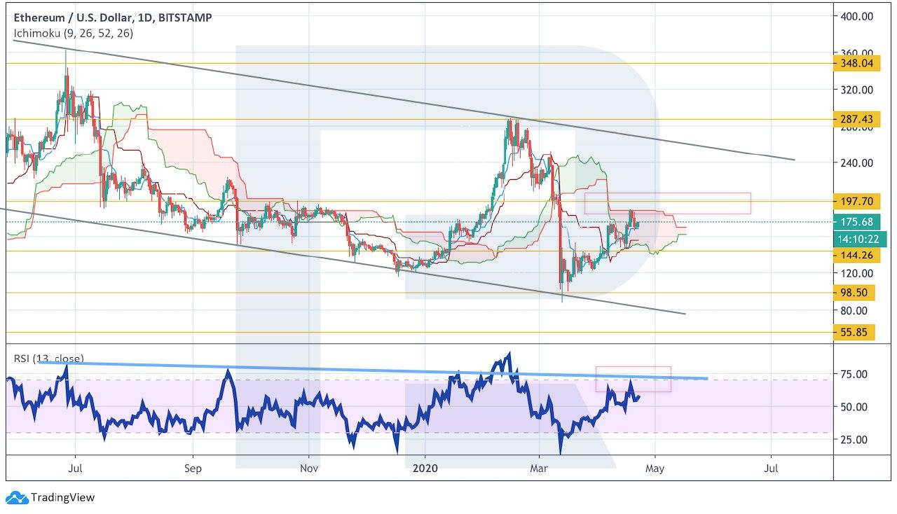 Crypto Price Analysis April 22: BTC, ETH, LTC, EOS, BCH