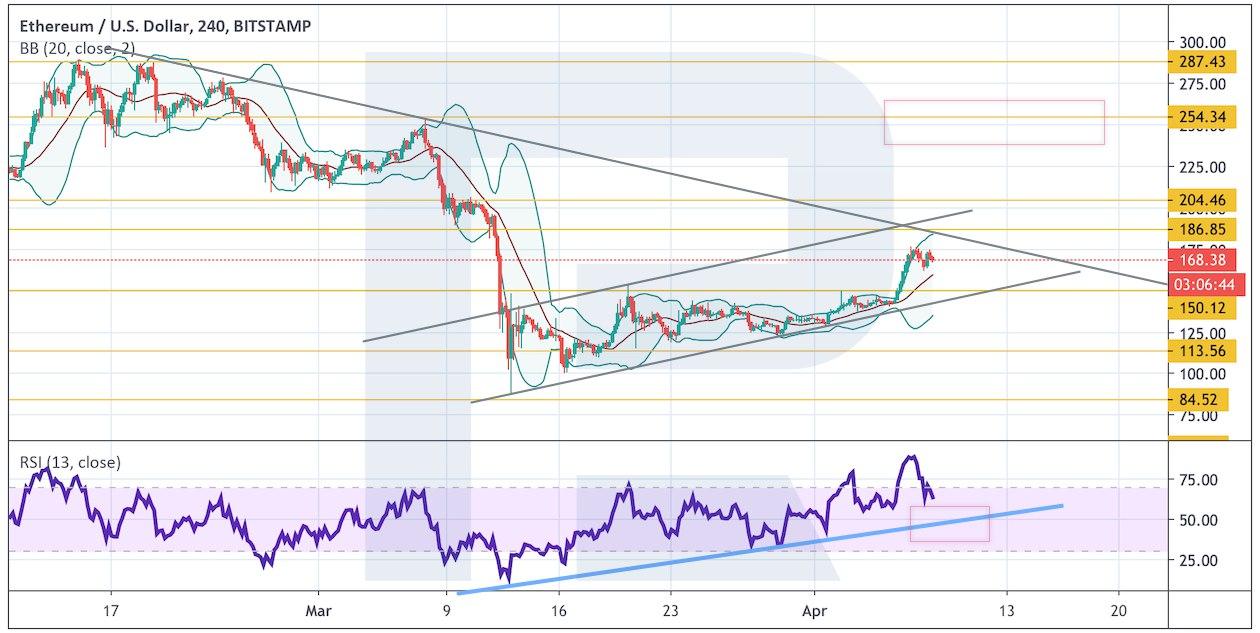 Crypto Price Analysis April 8: BTC, ETH, LTC, EOS, BCH