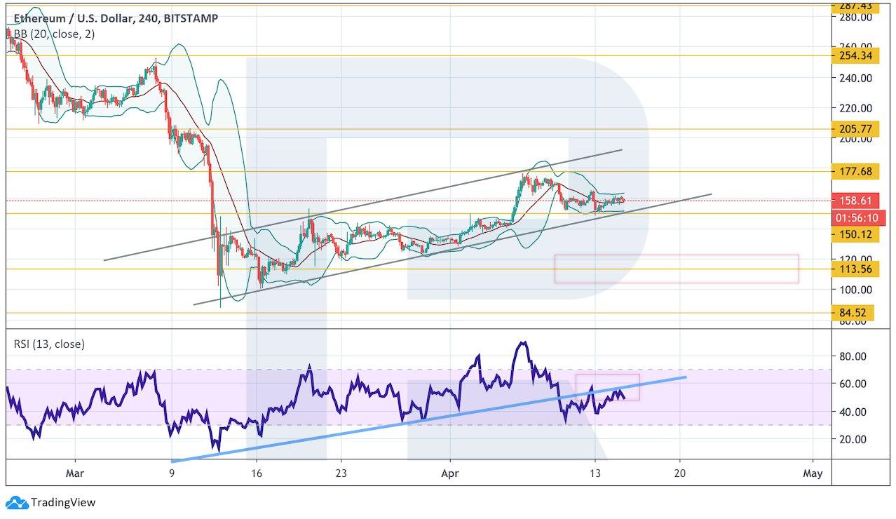 Crypto Price Analysis April 15: BTC, ETH, LTC, EOS, BCH