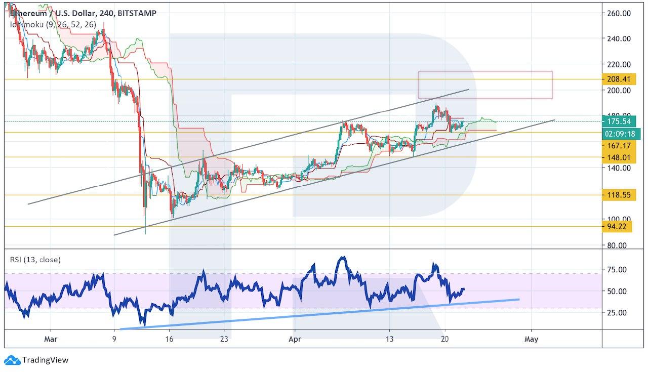 Crypto Price Analysis April 22: BTC, ETH, LTC, EOS, BCH