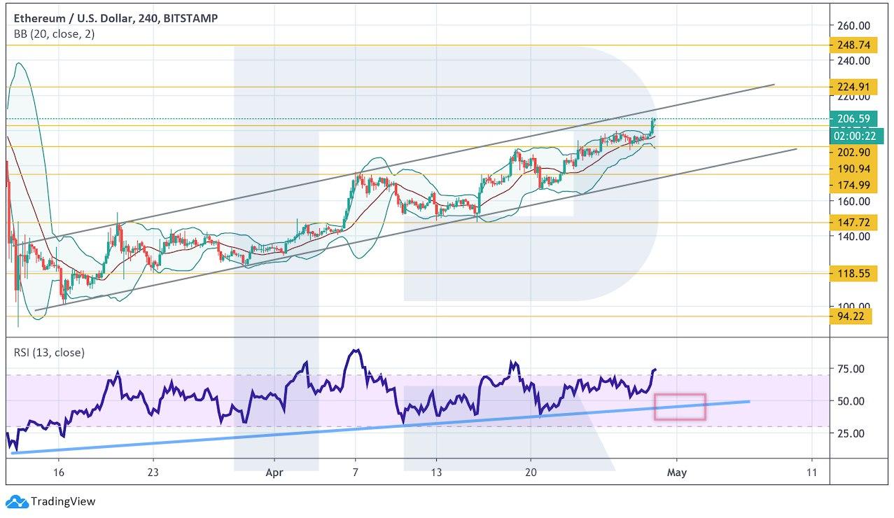 eth price apr 2020 chart