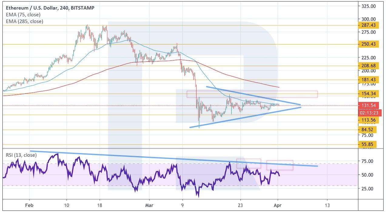 Crypto Price Analysis April 1: BTC, ETH, LTC, XRP, BCH