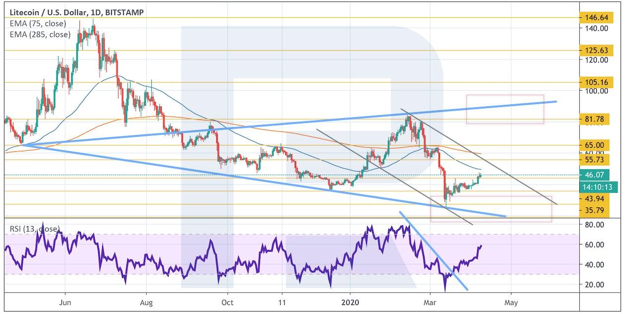 Crypto Price Analysis April 8: BTC, ETH, LTC, EOS, BCH